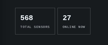 A two-card KPI dashboard: a large "568" labeled "Total sensors" and a large "27" labeled "Online now".