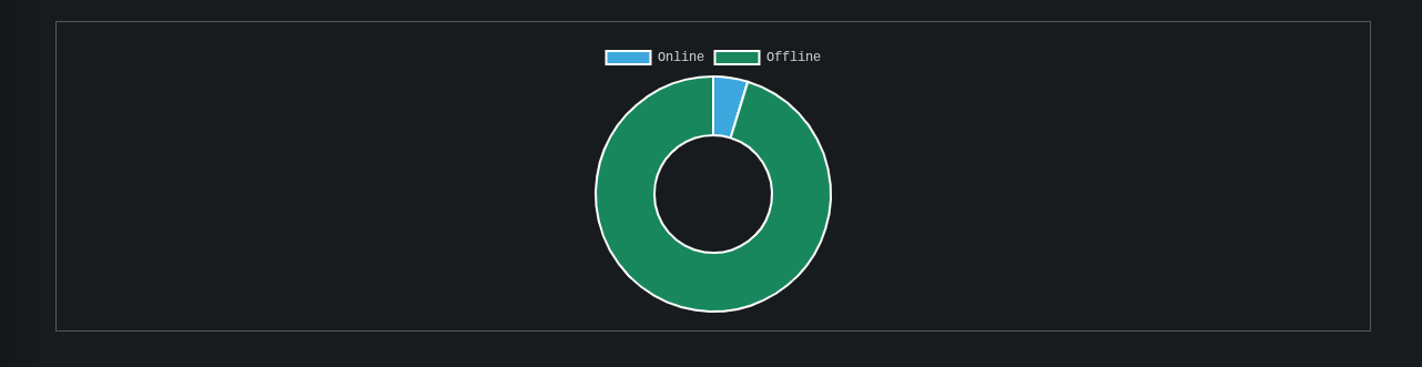 A doughnut chart titled with an Online/Offline legend, drawn in the console palette, showing a small online slice against a large offline slice.